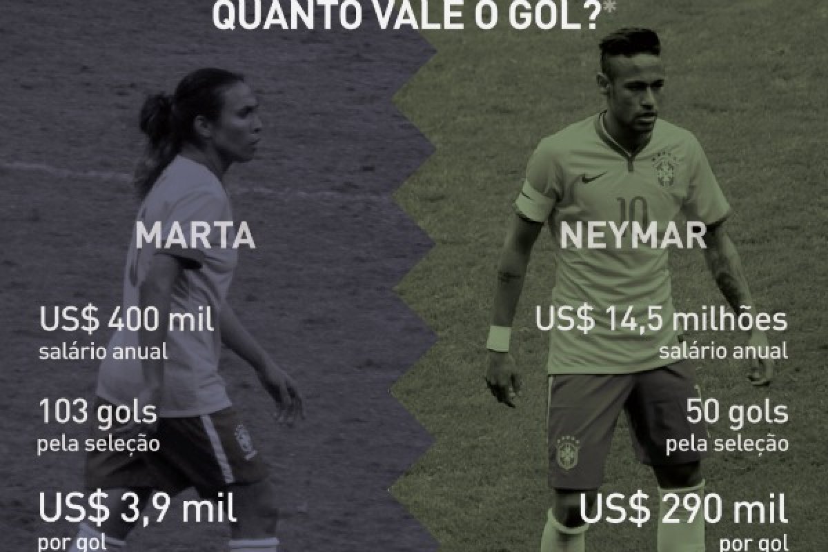 [Bolsonaro critica questão do Enem que compara salário de Neymar e Marta: 